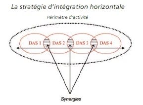 Intégration horizontale