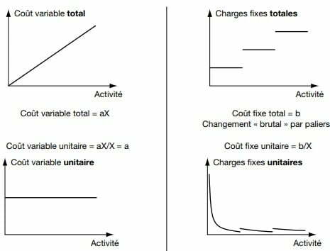Charges fixes et charges variables