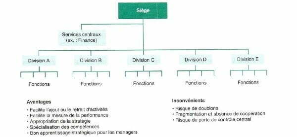 La structure divisionnelle