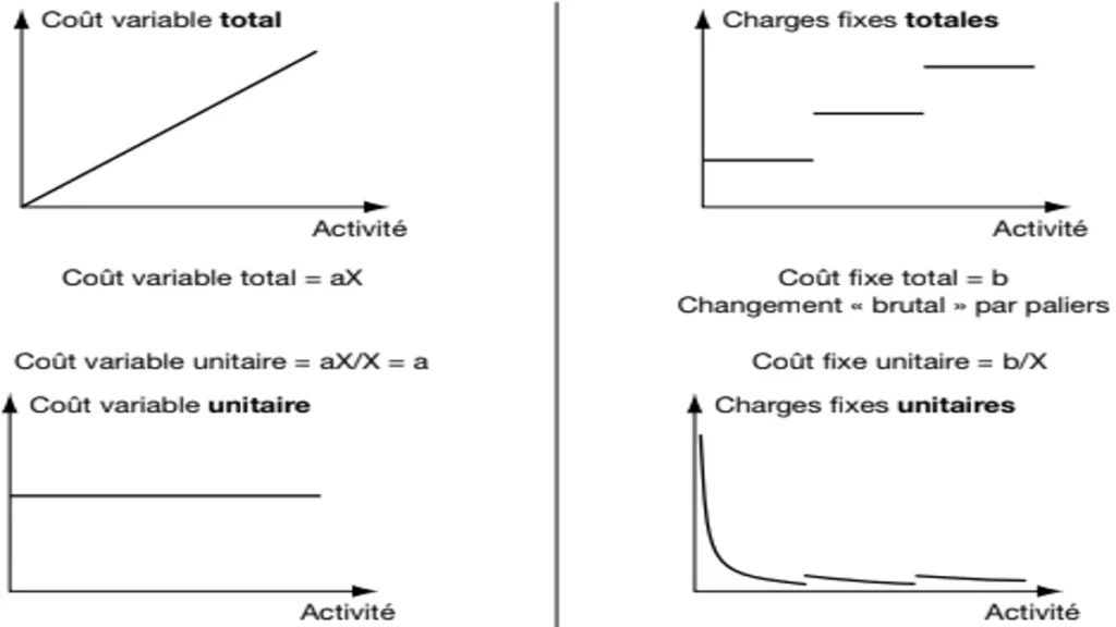 Charges variables et Charges fixes