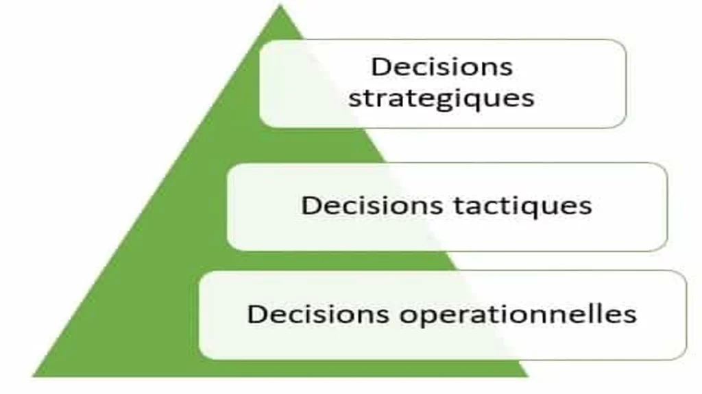 Les décisions stratégiques en management