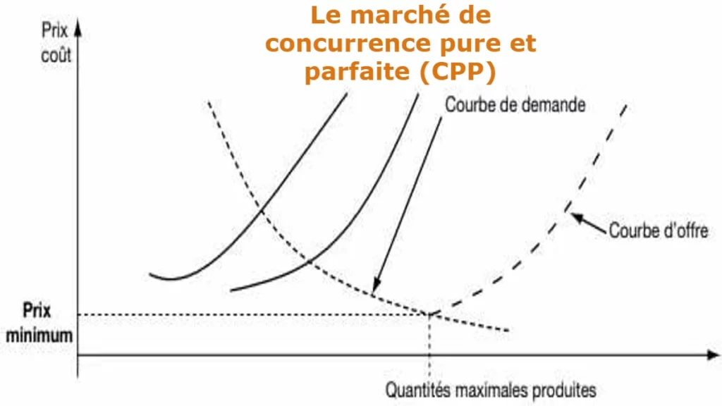Le marché de concurrence pure et parfaite (CPP)
