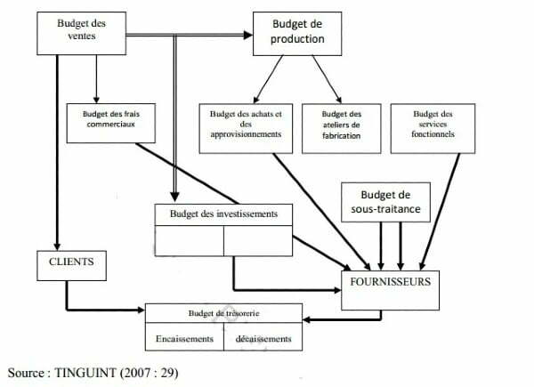 Les aspects fondamentaux de la gestion budgétaire