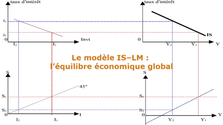 Le modèle IS–LM : l’équilibre économique global