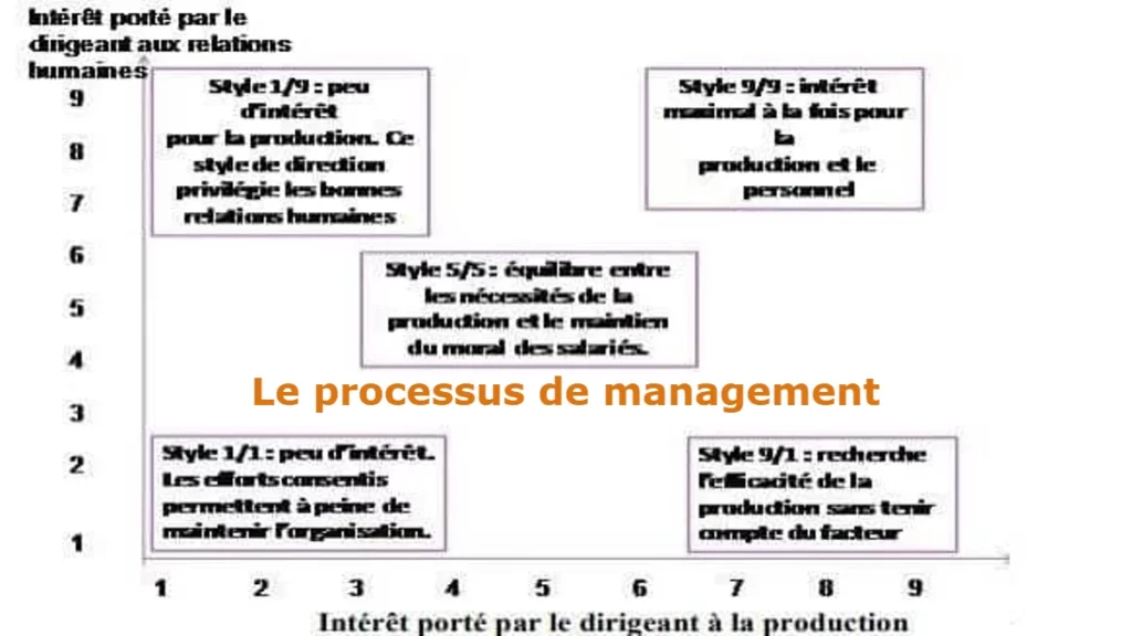 Le processus de management