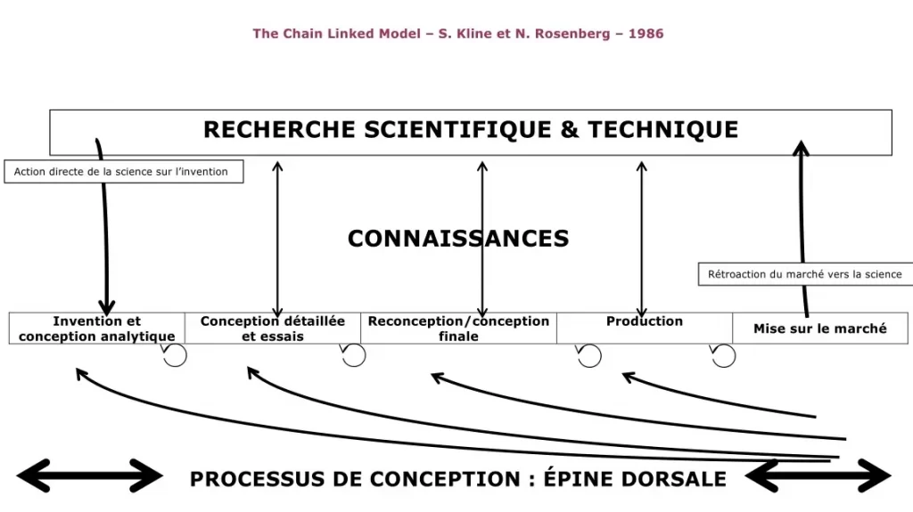 Le modèle de la chaine liée ou modèle Kline