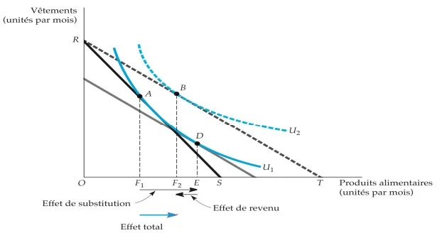 Les effets de revenu et de substitution