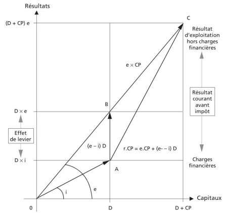 Représentation graphique de l'effet de levier