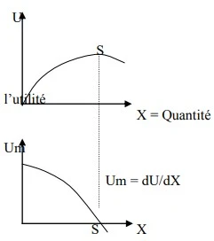 Représentation graphique de l’utilité totale et de l’utilité marginale