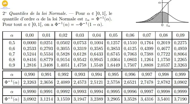Tables de probabilités et statistiques [PDF]