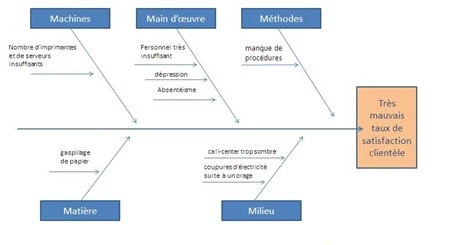 Exemple d’application du diagramme d'Ishikawa