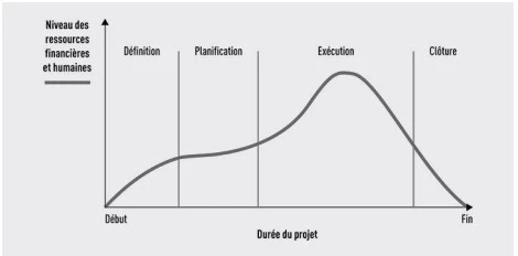 La courbe du cycle de vie d’un projet