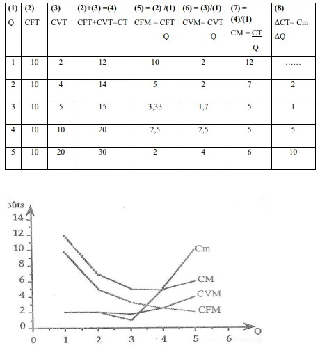 Les courbes de CFM, CVM et Cm