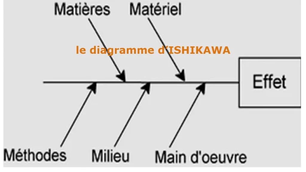 le diagramme d’ISHIKAWA