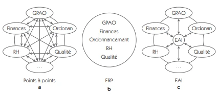 Les ERP Enterprise Resources Planning