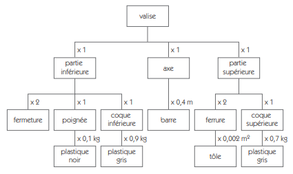 Nomenclature arborescente
