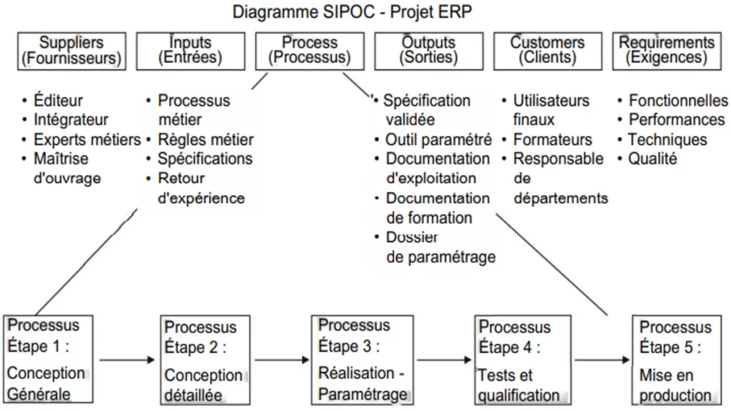 Exemple applicatif du diagramme SIPOC