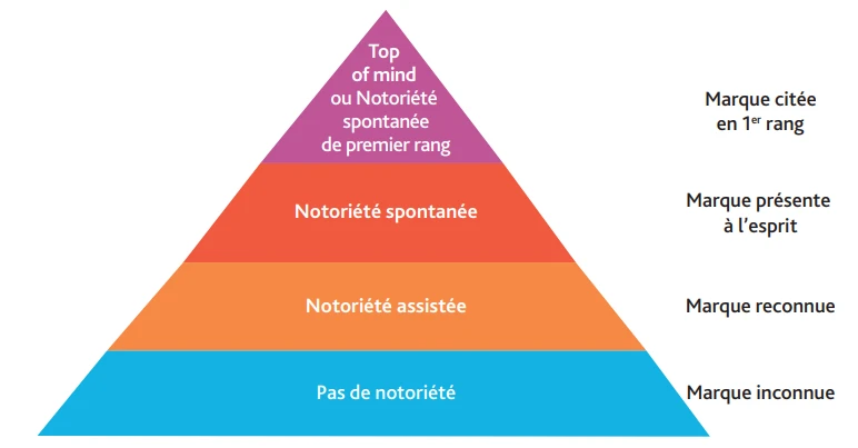 La pyramide de la notoriété