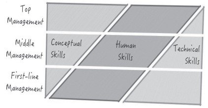 Trois types de compétences managériales